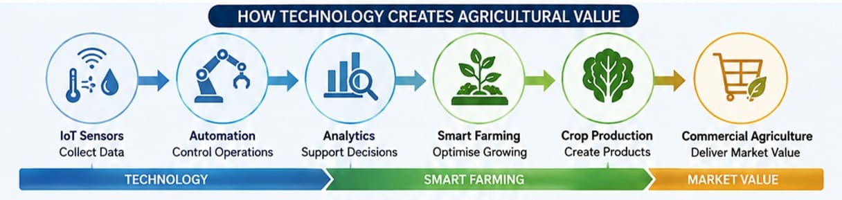 How technology creates agricultural value