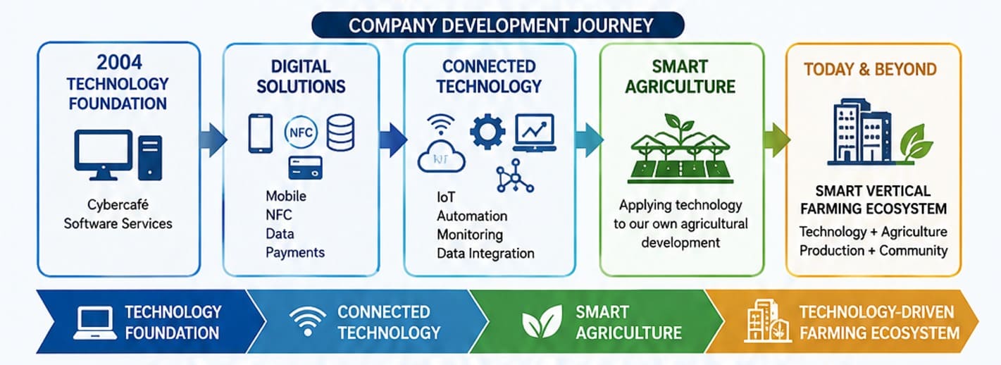 Company today's development journey
